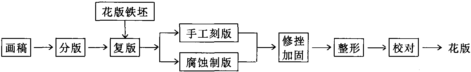 第五节 美术装饰